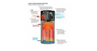 Benefit from the 5 Star energy efficiency rating,