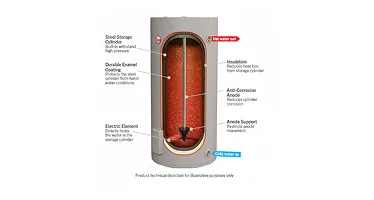 Storage Capacity and Efficient Recovery Rate