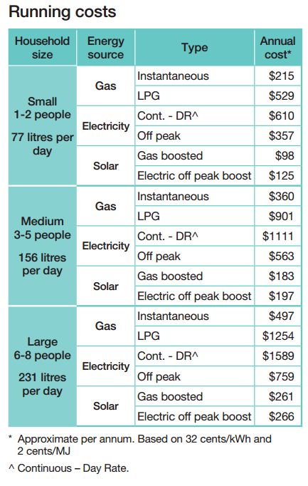 Hot water heater running costs comparisons geas hot water vs solar hot water and electric hot water