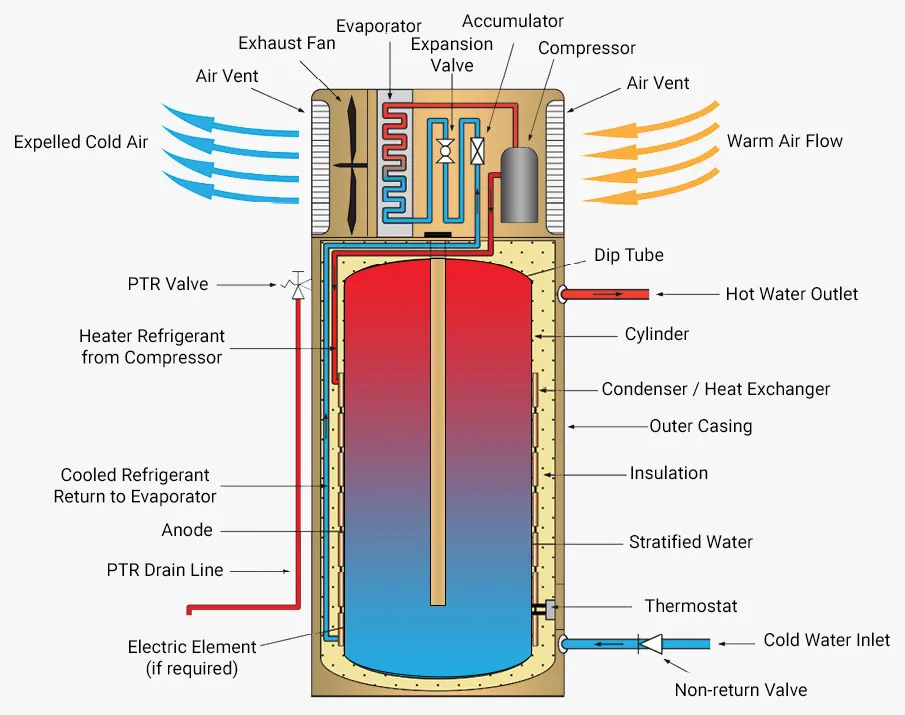 Heat Pump Hot Water Heater Systems SunCity Hot Water